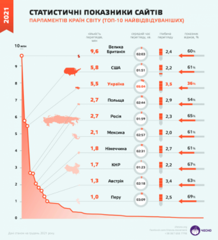 Сайт парламенту України потрапив до трійки найпопулярніших у світі