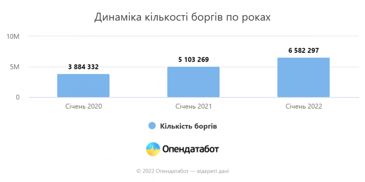 Динаміка кількості боргів по роках