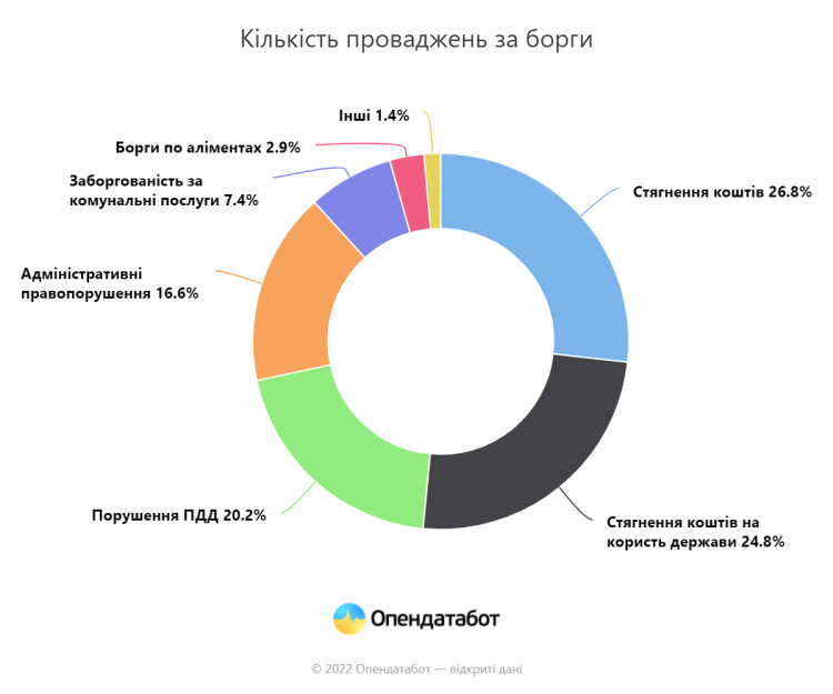 Кількість проваджень за борги