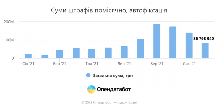 Суми штрафів помісячно, автофіксація