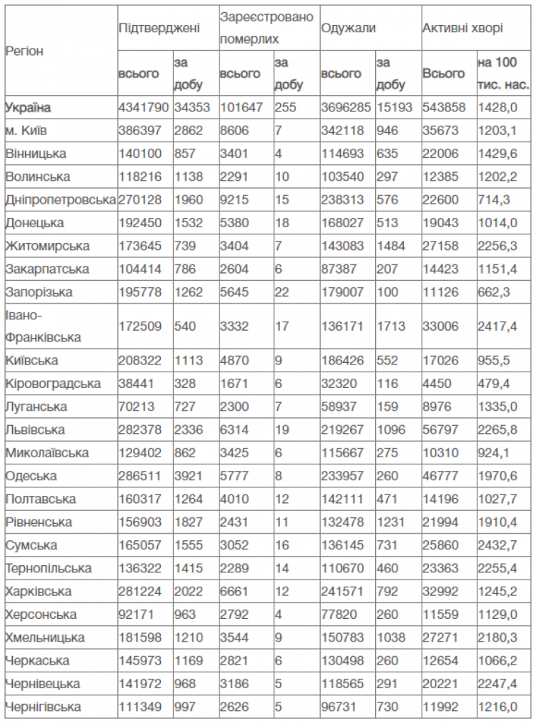 Коронавирус в регионах Украины, статистика на 8 февраля 2022