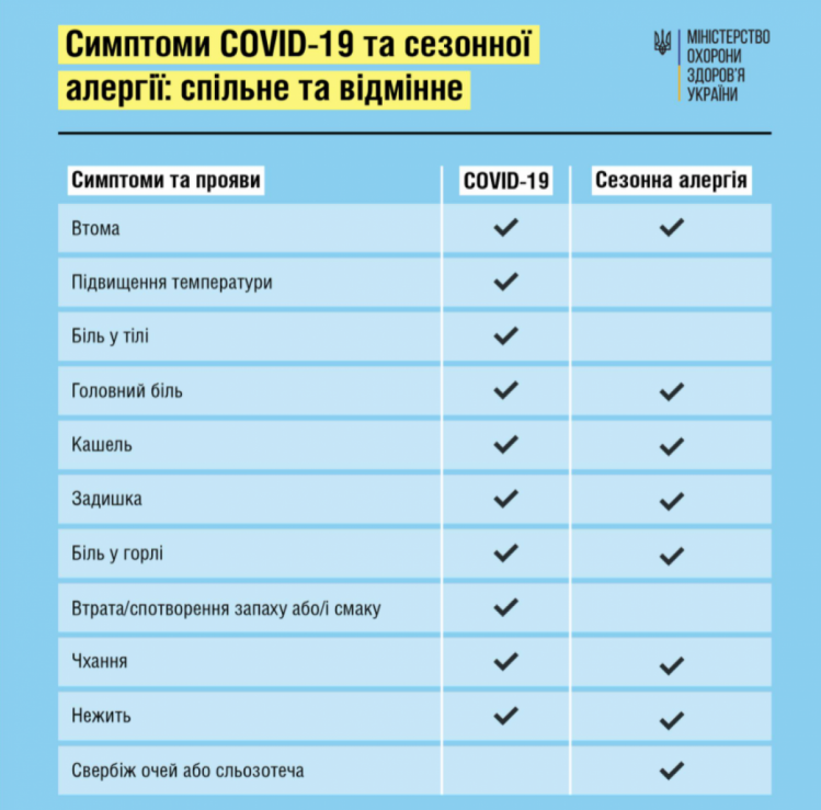 симптомы коронавируса и аллергии