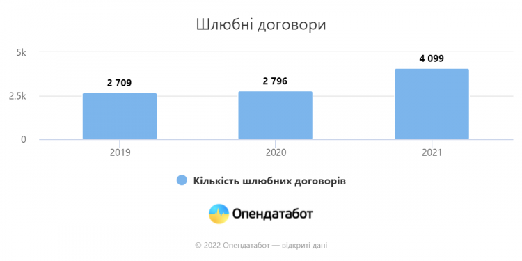 Брачные договоры за 2021 год