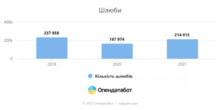 Количество браков в Украине