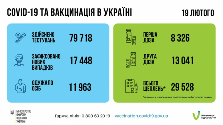 Вакцинація від коронавірусу в Україні 20 лютого 2022