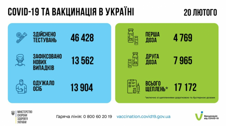 Вакцинация от коронавируса в Украине 21 февраля 2022
