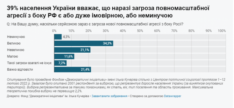 Результати опитування соціологів 