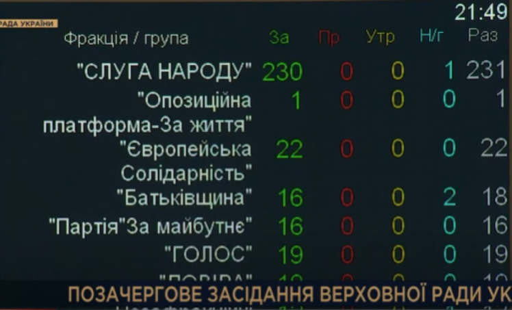 Верховная Рада одобрила указ президента Владимира Зеленского о введении на территории Украины чрезвычайного положения