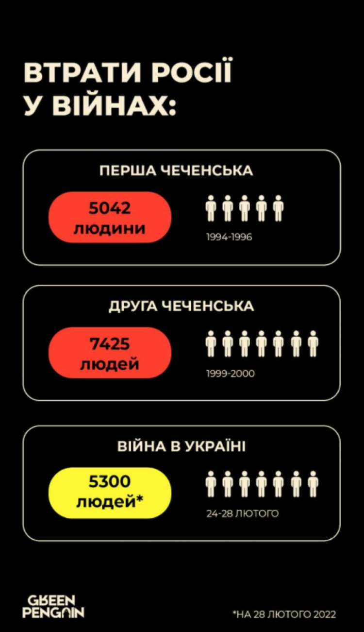 Втрати Росії в війні з Україною 2022