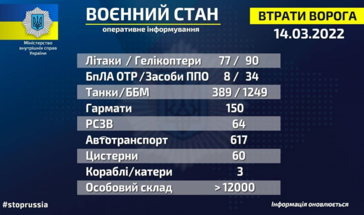 втрати ворога станом на 14 березня 2022 року