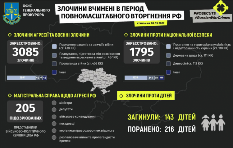 Злочини росії в україні станом на 28 березня