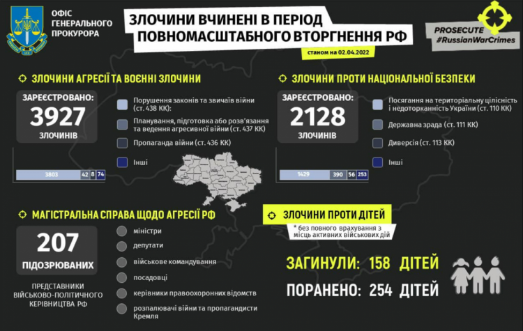 Преступления россии в Украине по состоянию на 2 апреля