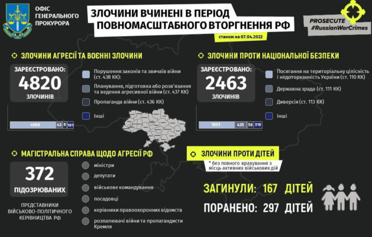 Злочини росії в україні на 7 квітня
