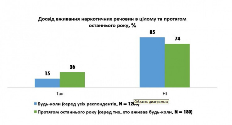 Стиль жизни и социально-политические настроения молодежи Украины",