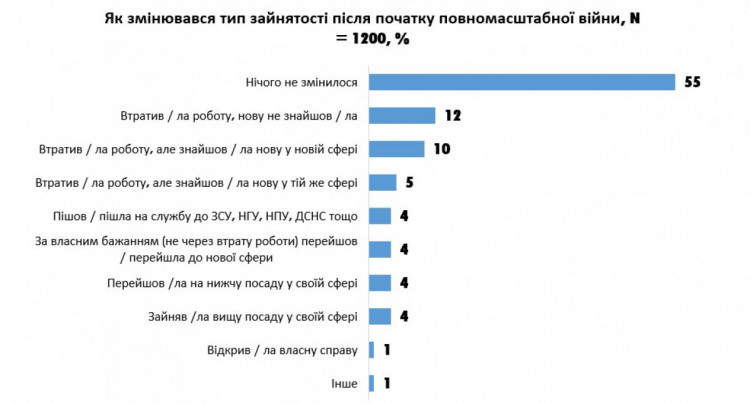 "Стиль жизни и социально-политические настроения молодежи Украины",